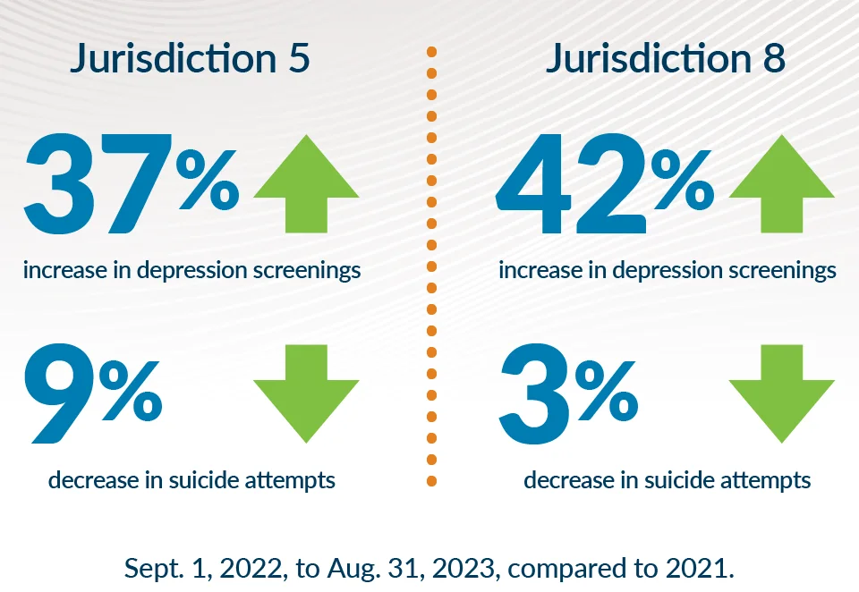 GHA reduced suicide attempts and increased depression screenings