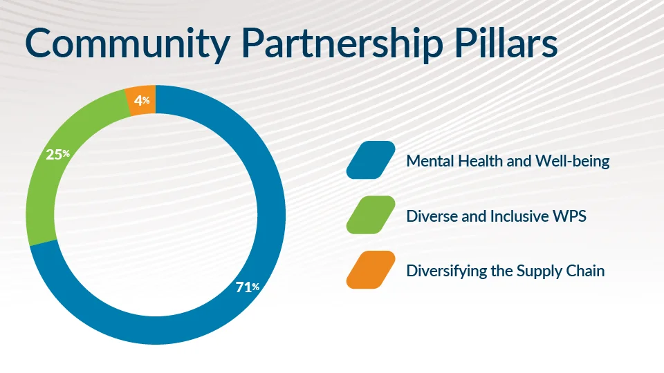Community Partnership Pillars
